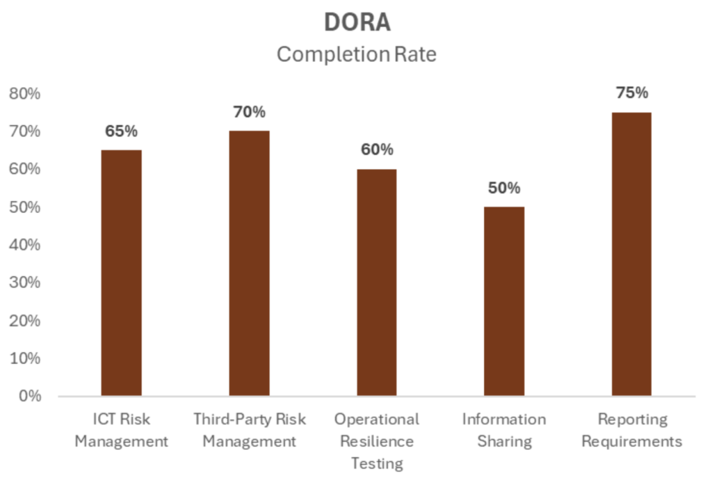 DORA Completion Rate